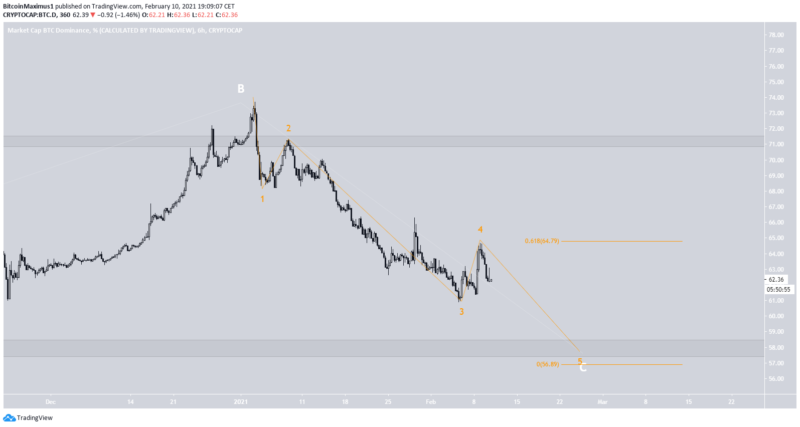 BTCD Short-Term Count