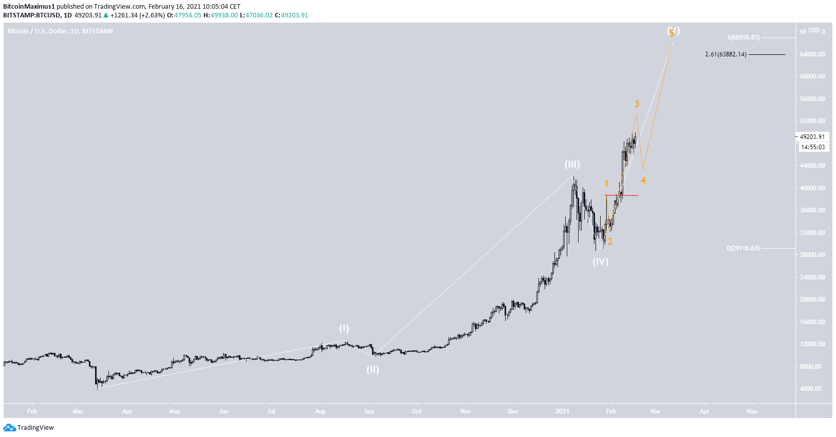 BTC Wave Count