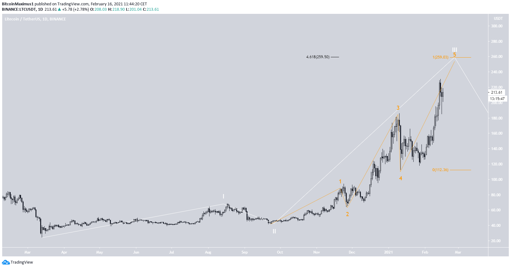 LTC Wave Count