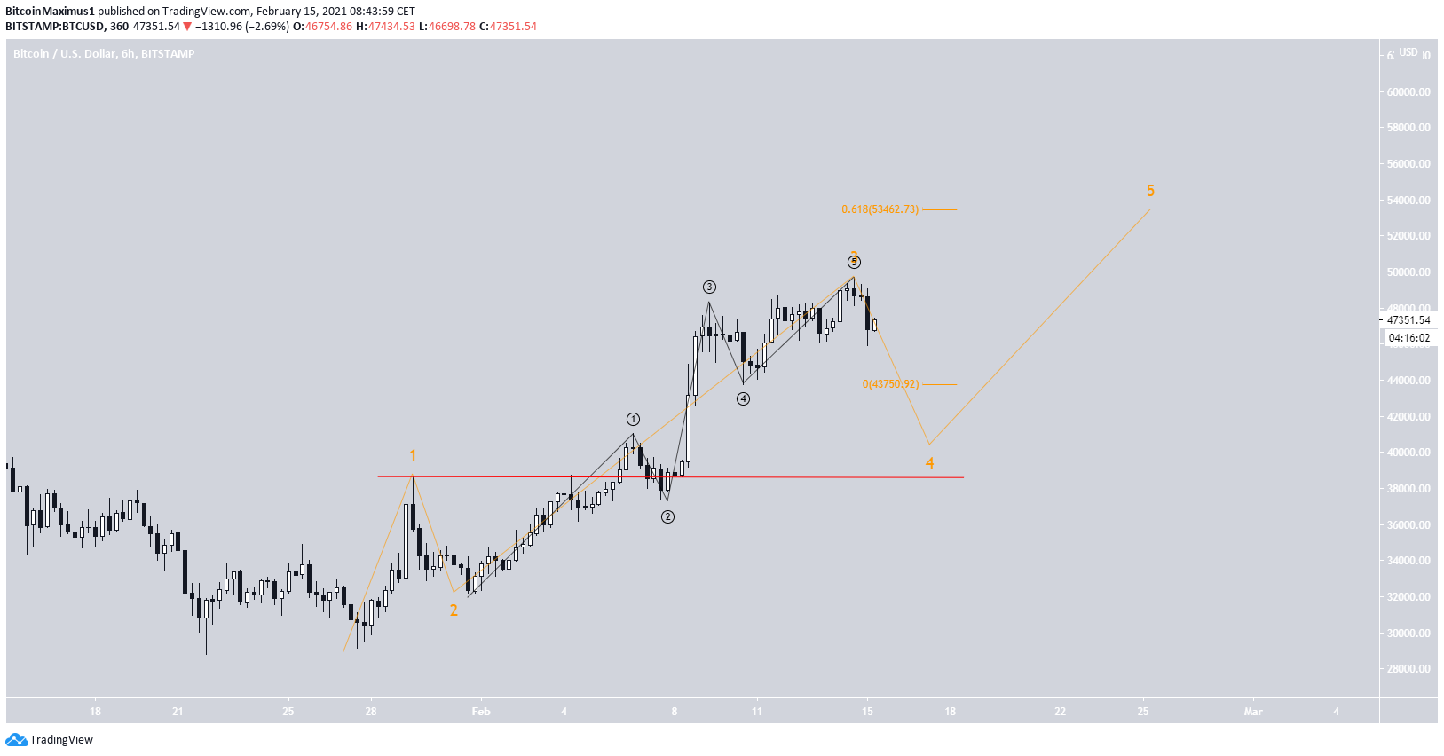 BTC Alternative Count