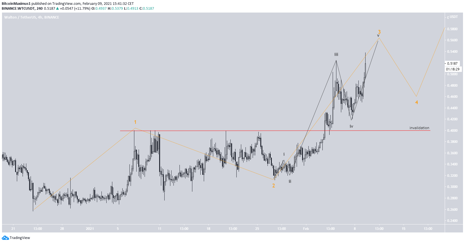 WTC Wave Count