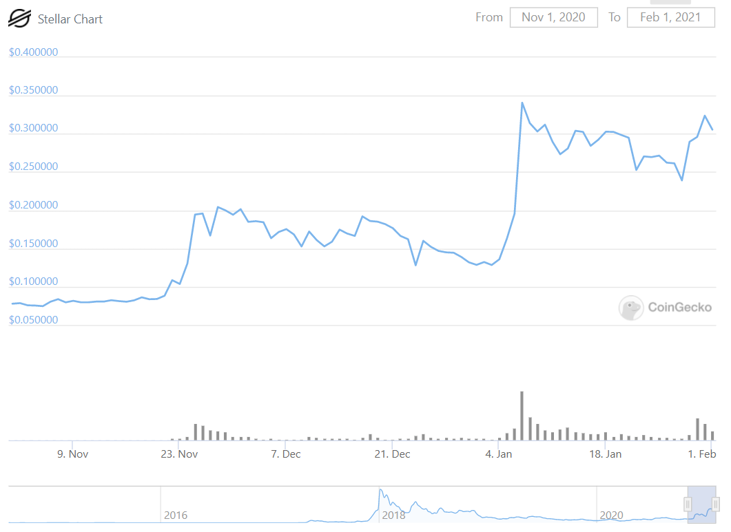 Top Five Aspiring Crypto Coins for February