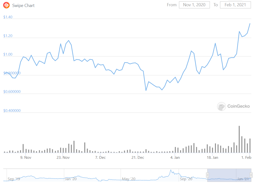 Top Five Aspiring Crypto Coins for February