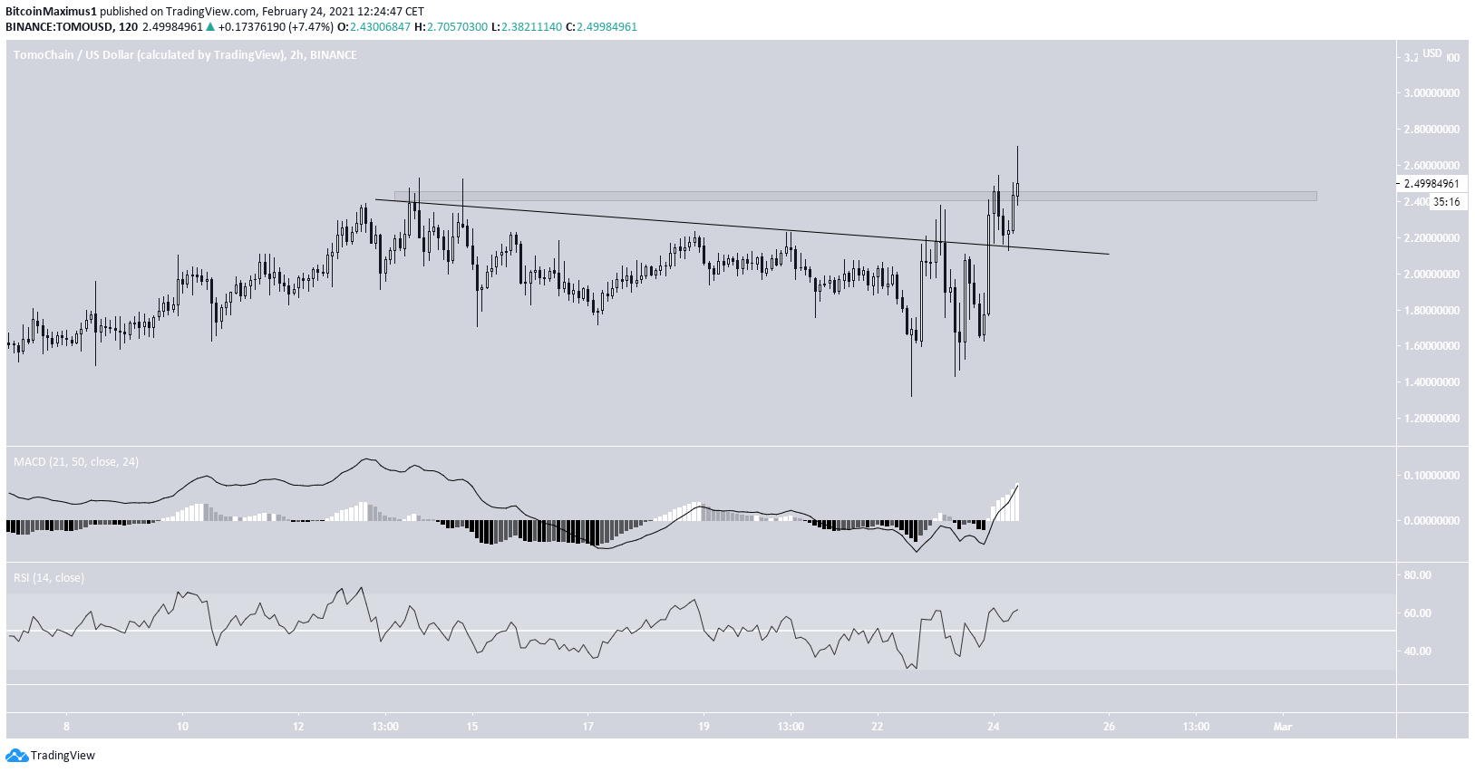 ALGO Short-Term