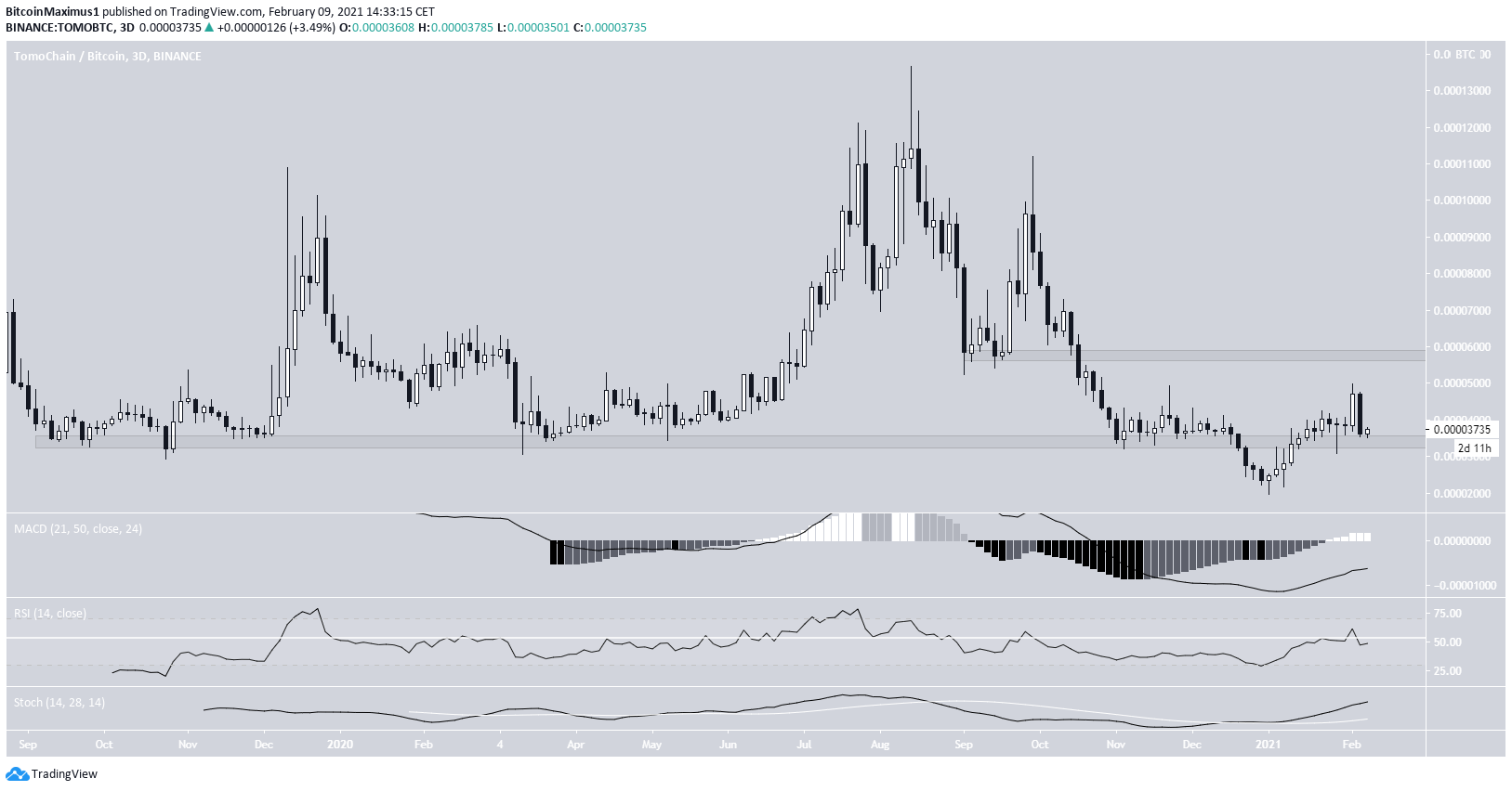 TOMO/BTC Movement