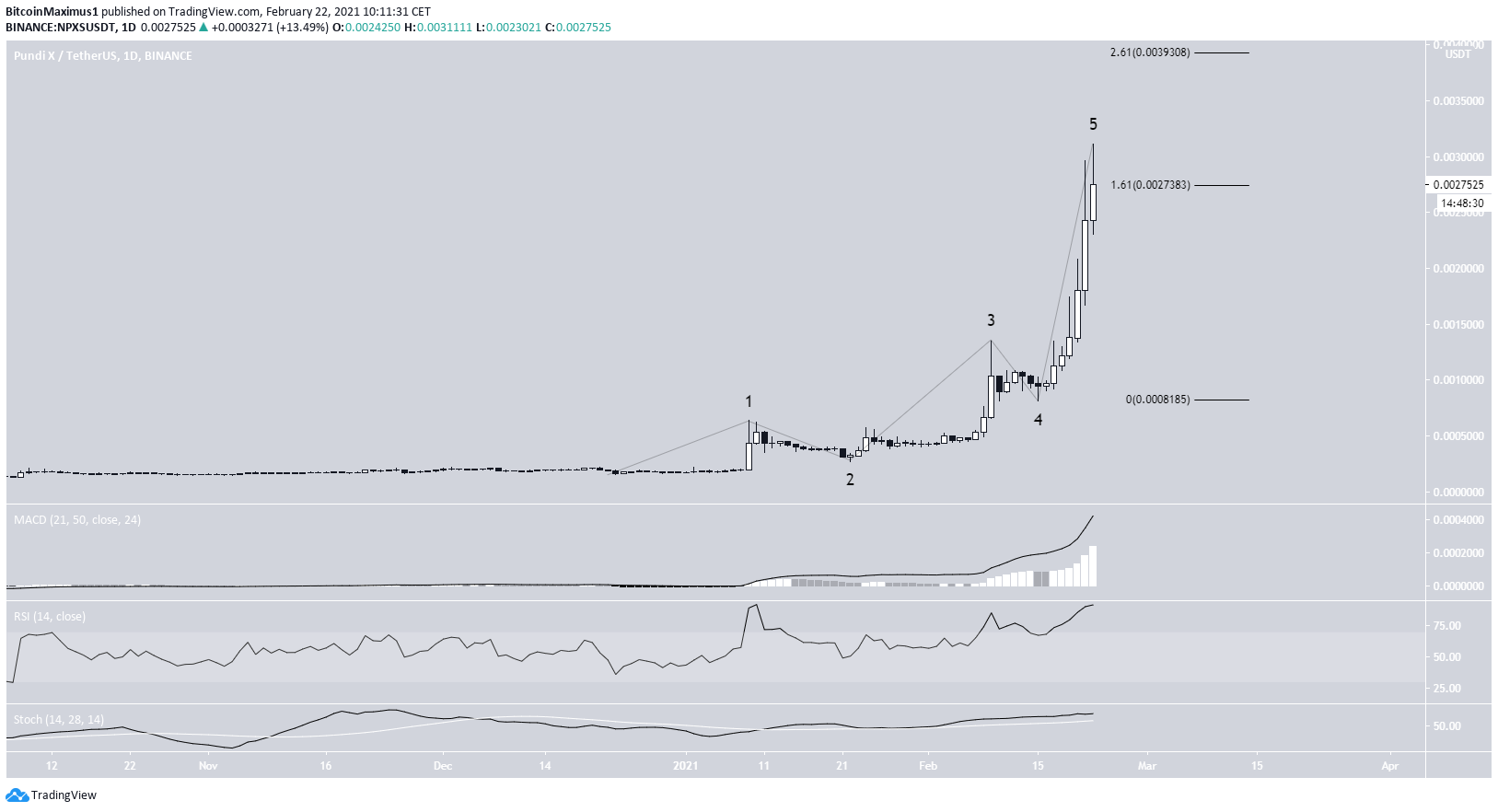 NPXS Price Movement