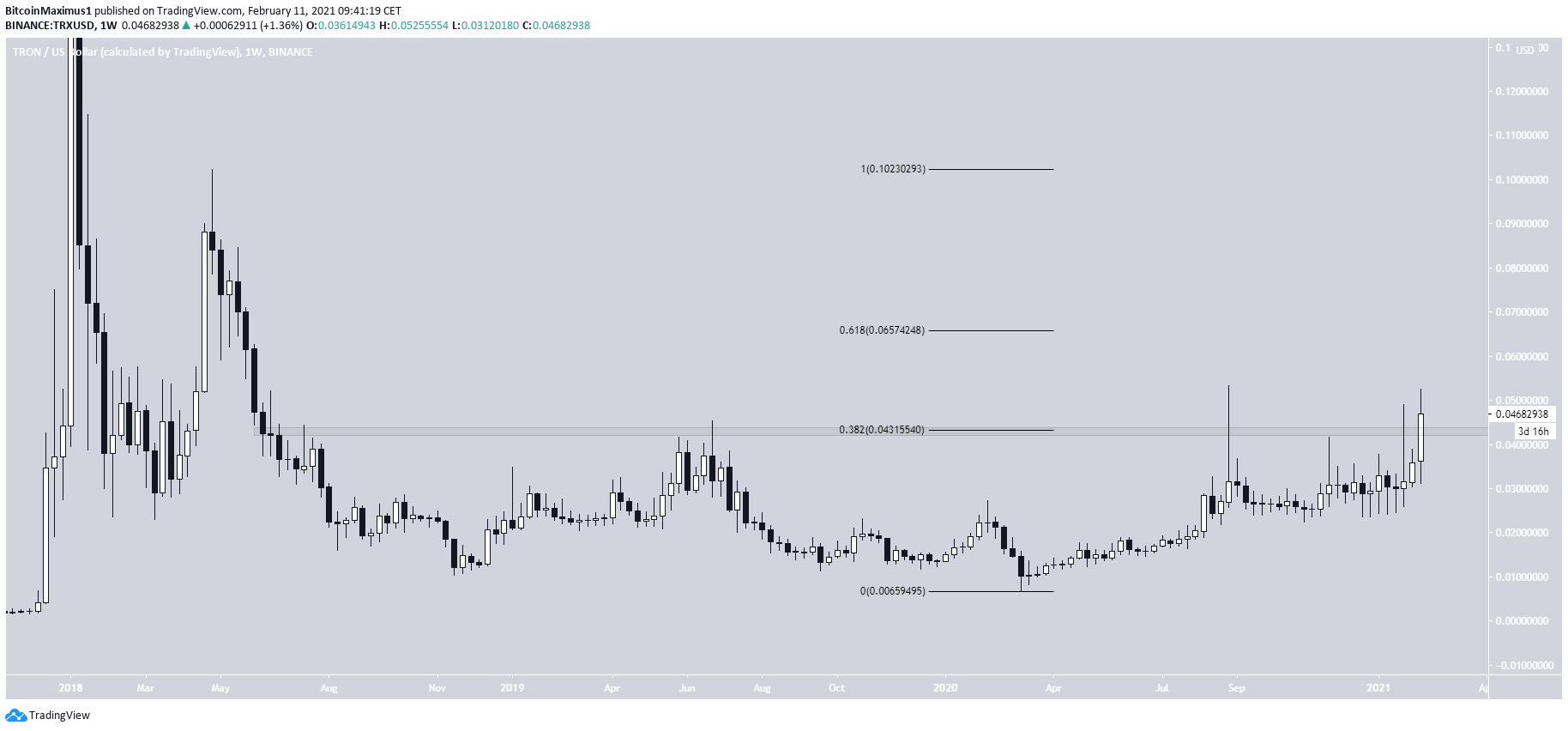 TRX Long-Term Breakout