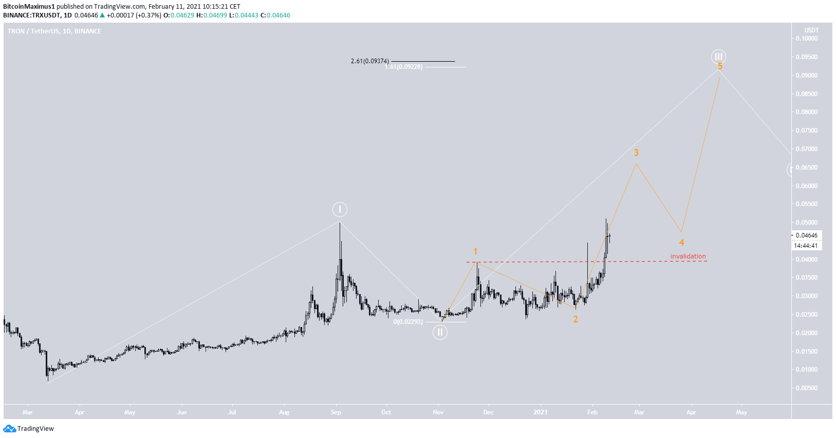 TRX Wave Count