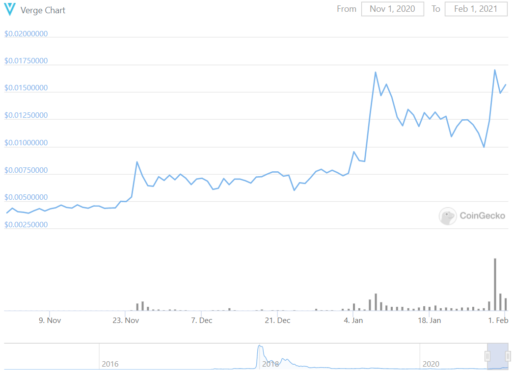 Top Five Aspiring Crypto Coins for February