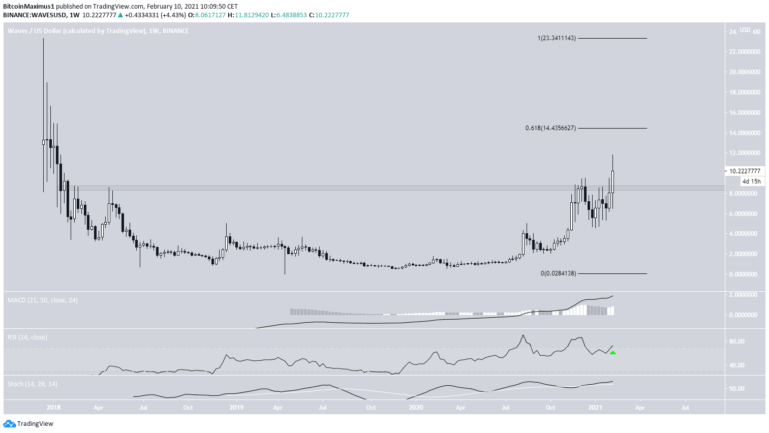 Waves Weekly