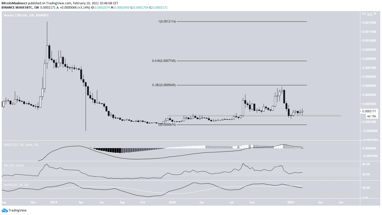 WAVES / BTC