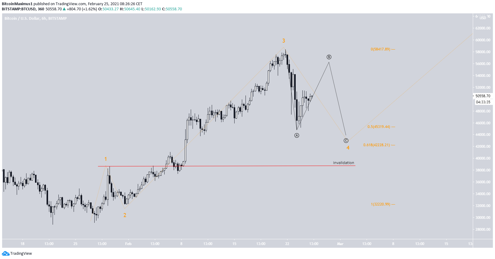 Wave Count BTC