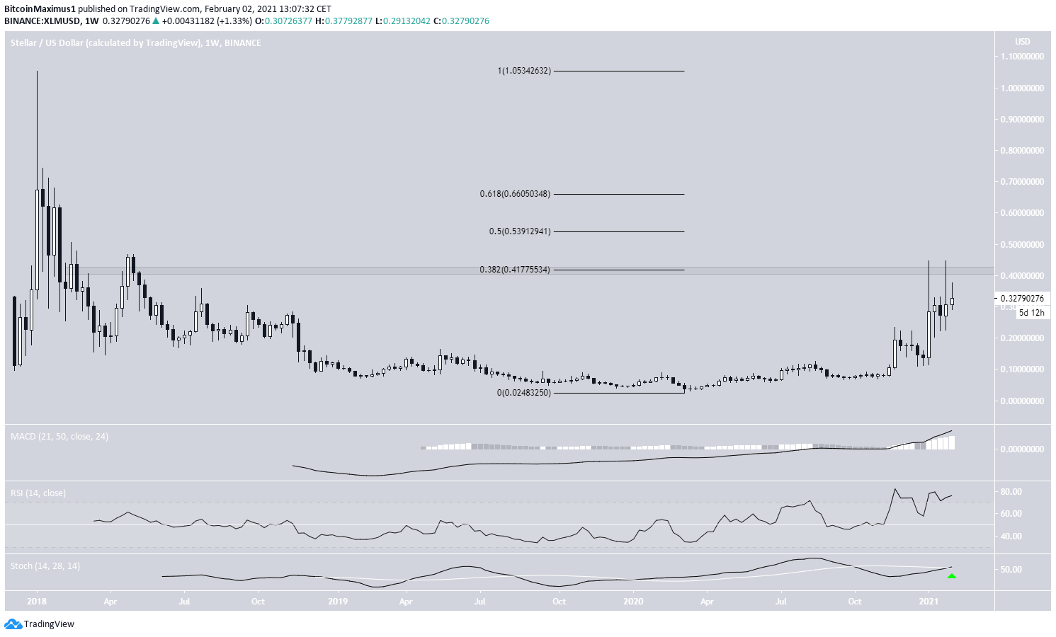 Weekly Movement