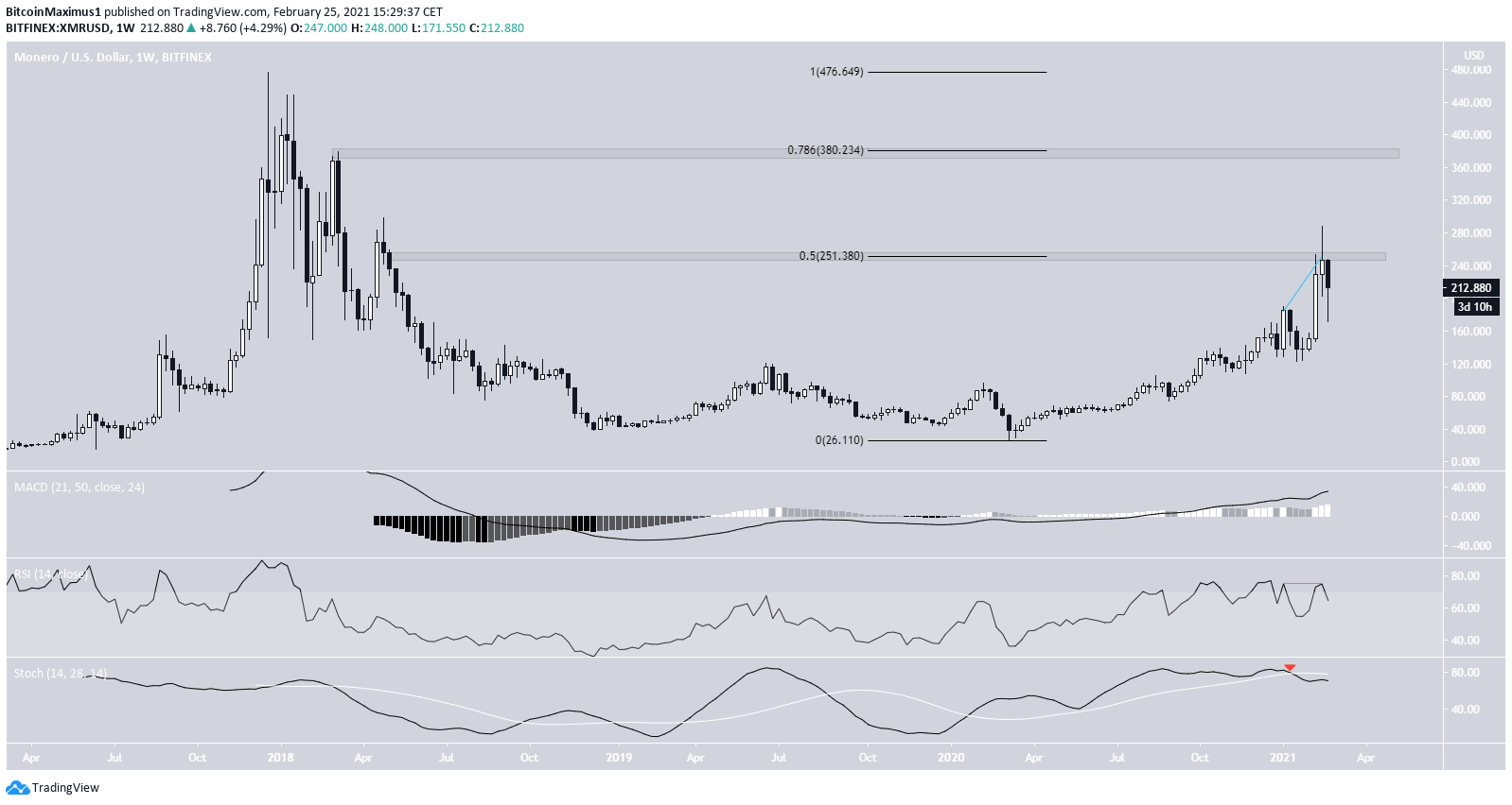 Weekly Levels