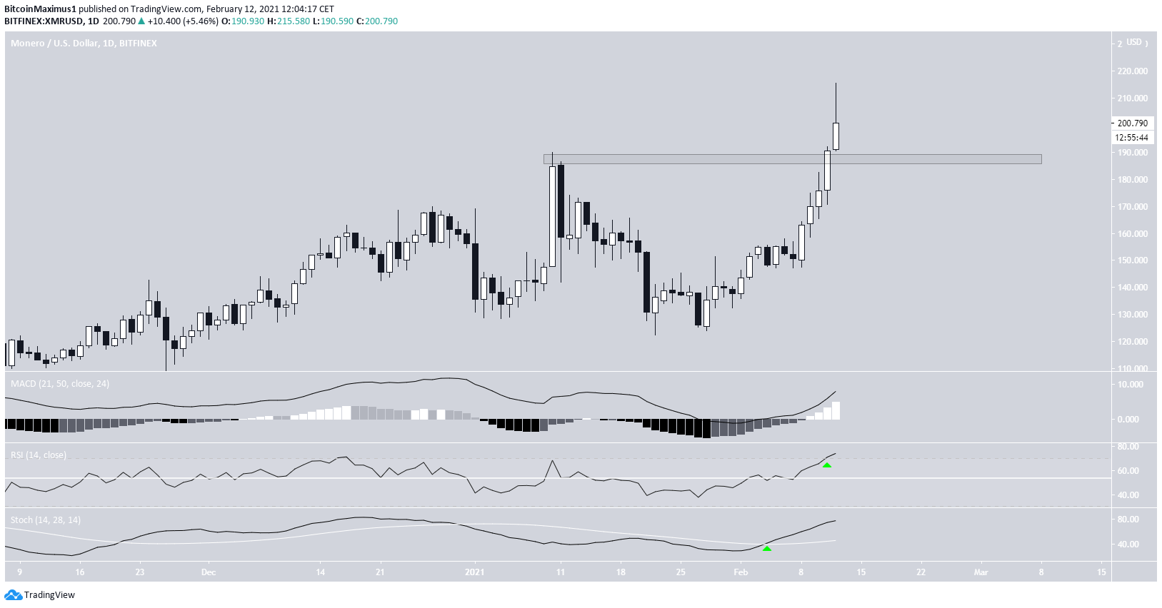 XMR Daily Movement