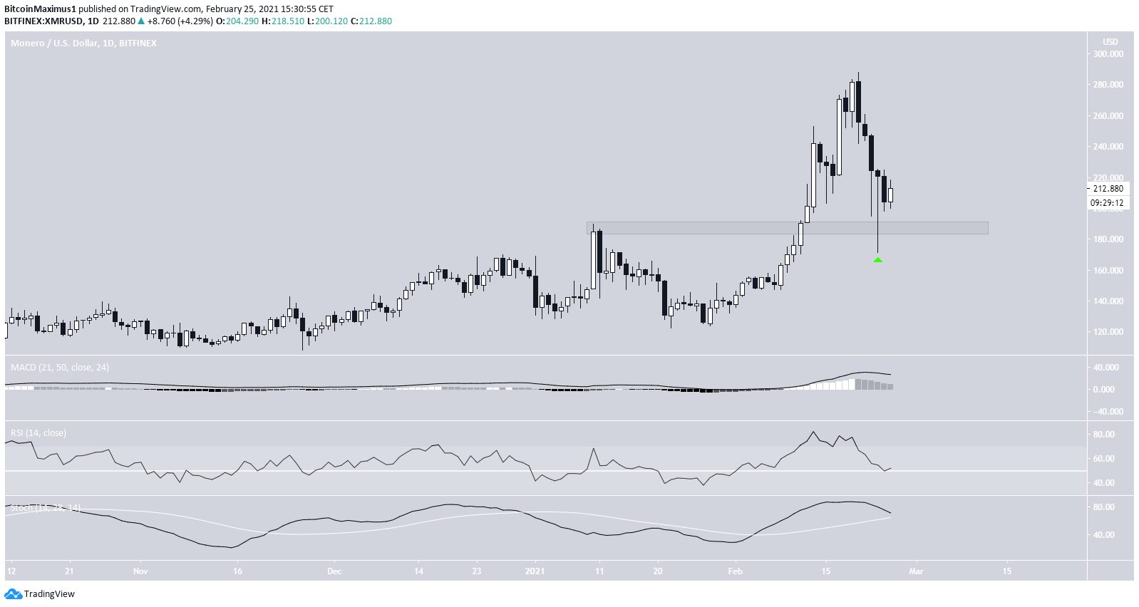 XMR Daily Movement