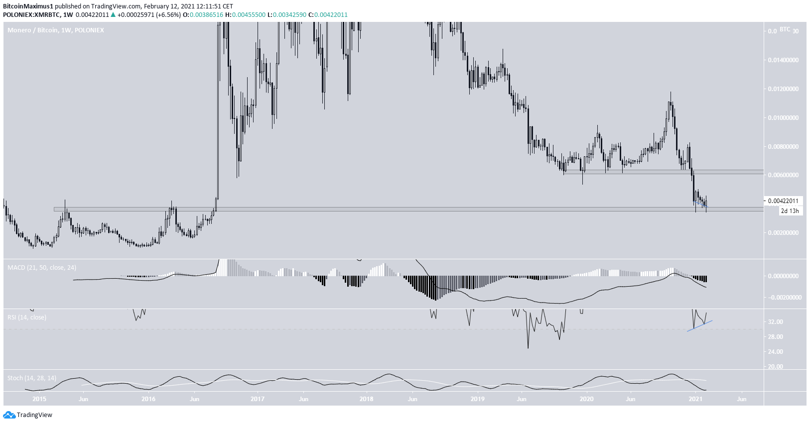 XMR Long-Term Movement