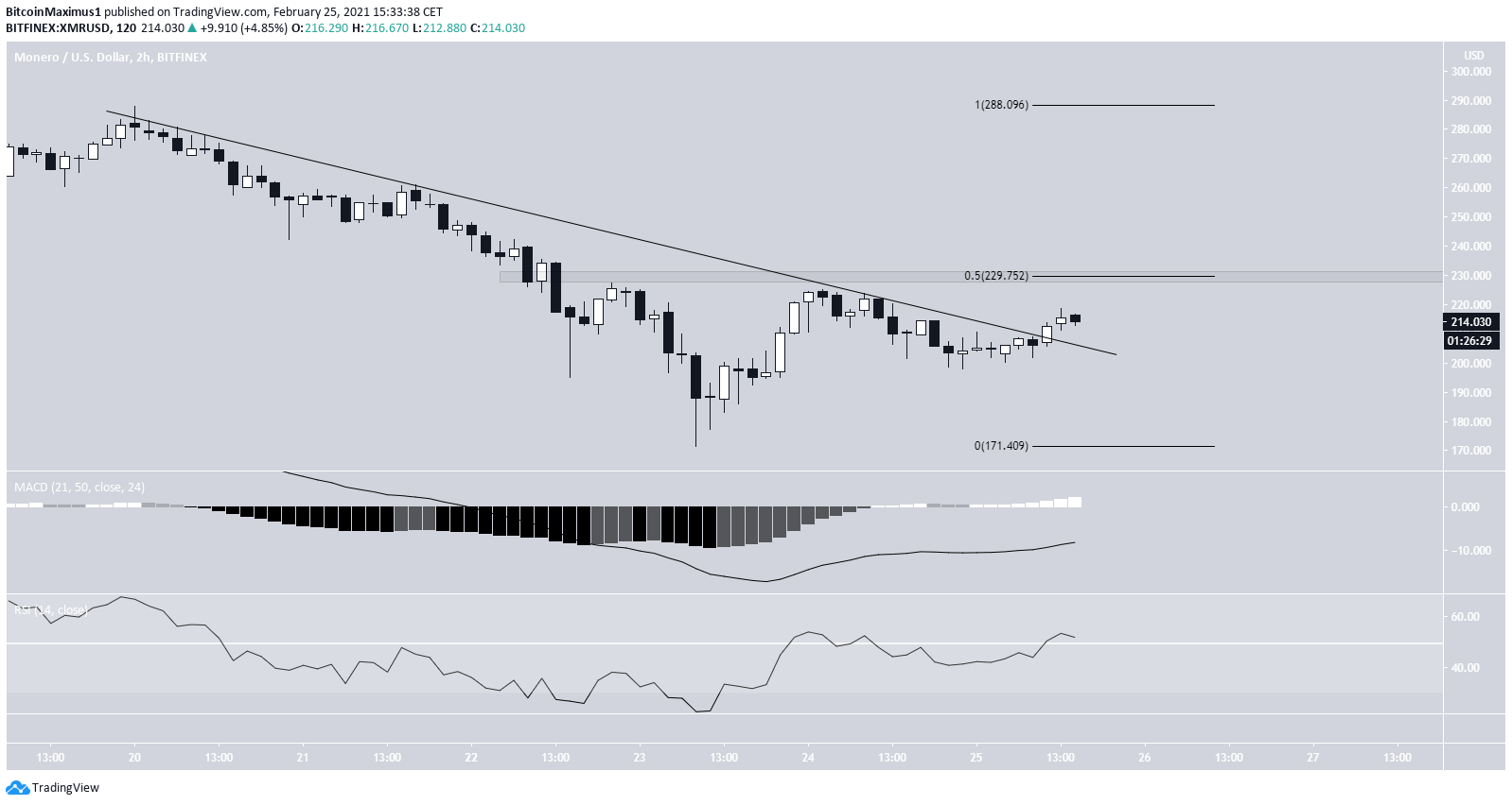 XMR Short-Term Chart