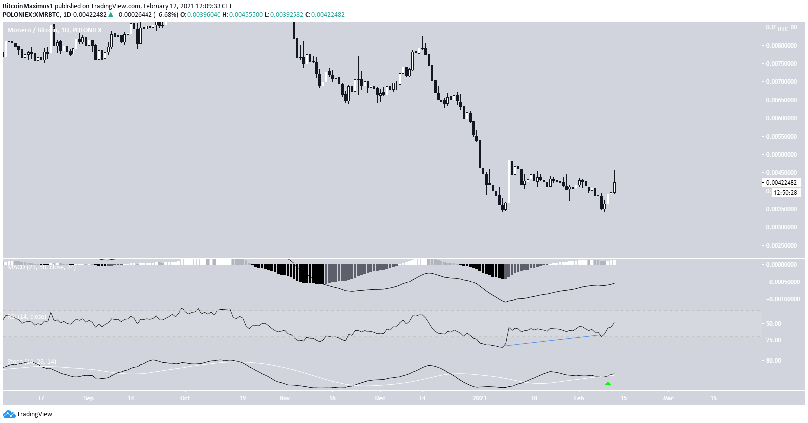 XMR Bullish Divergence