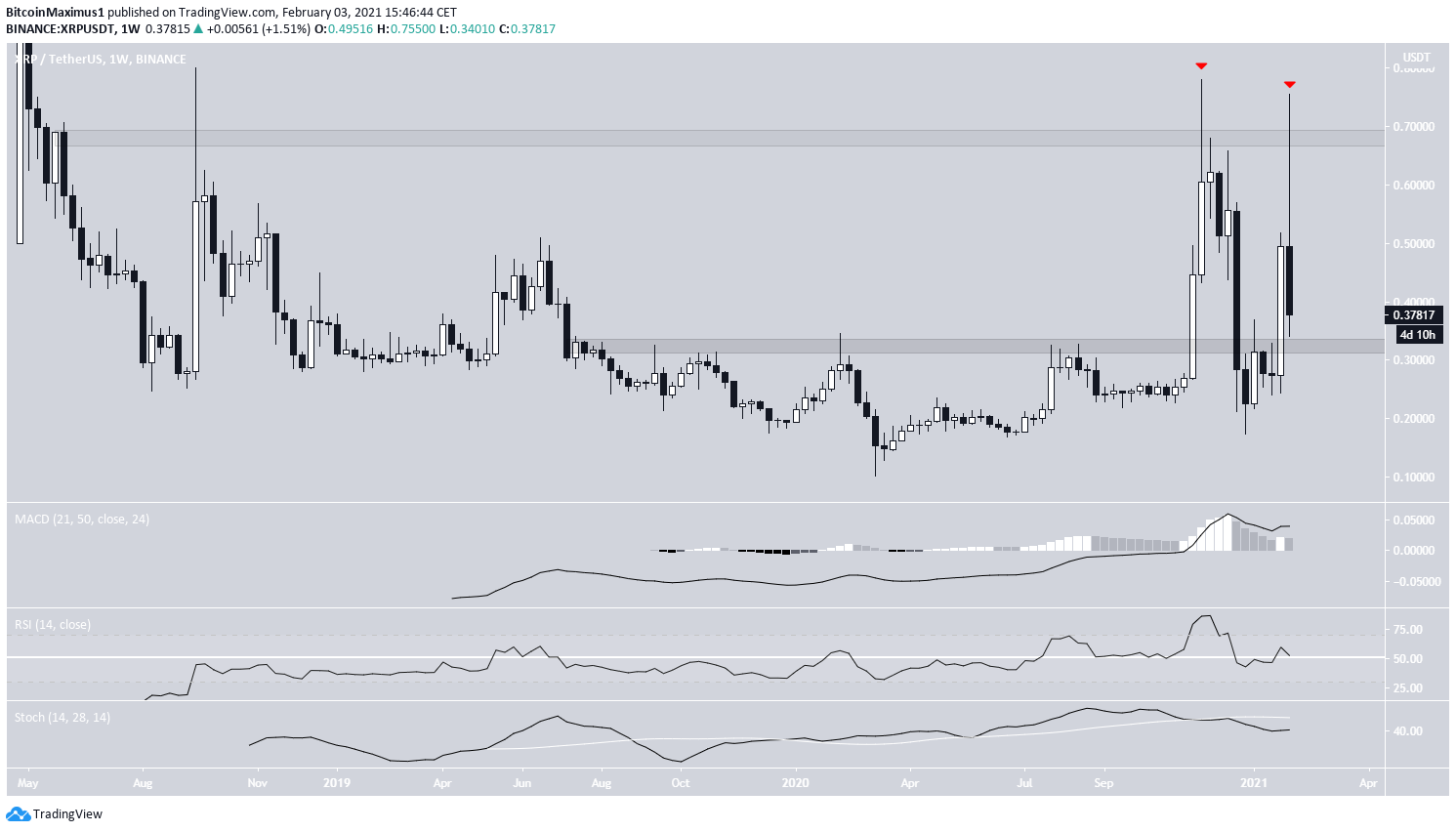 XRP Weekly