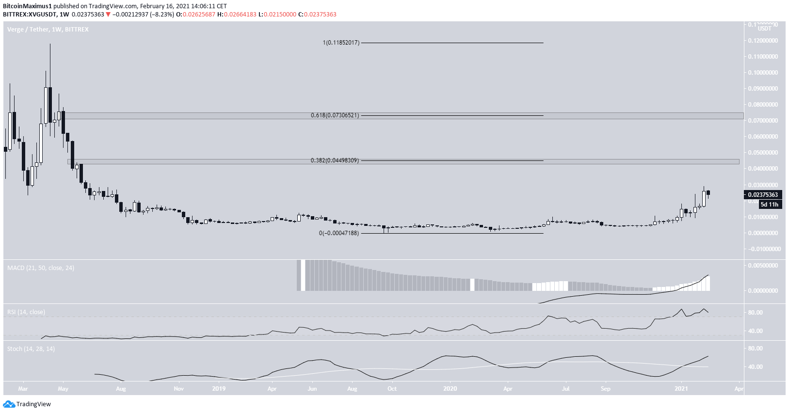 XVG Movement