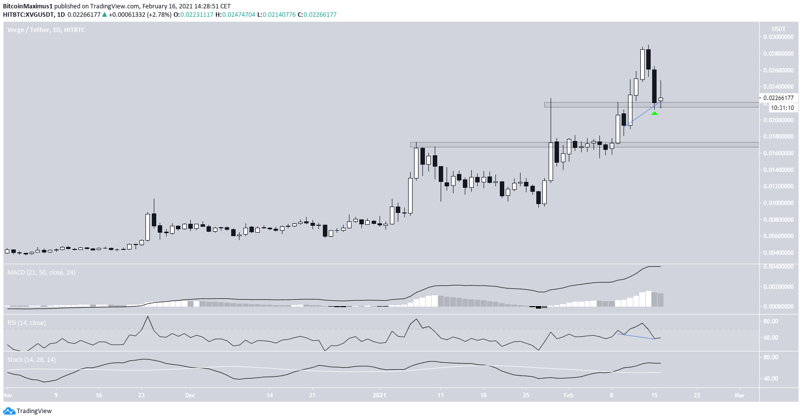 XVG Daily