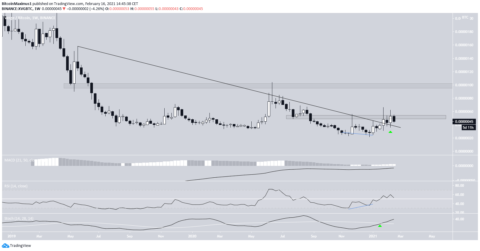 XVG/BTC Movement