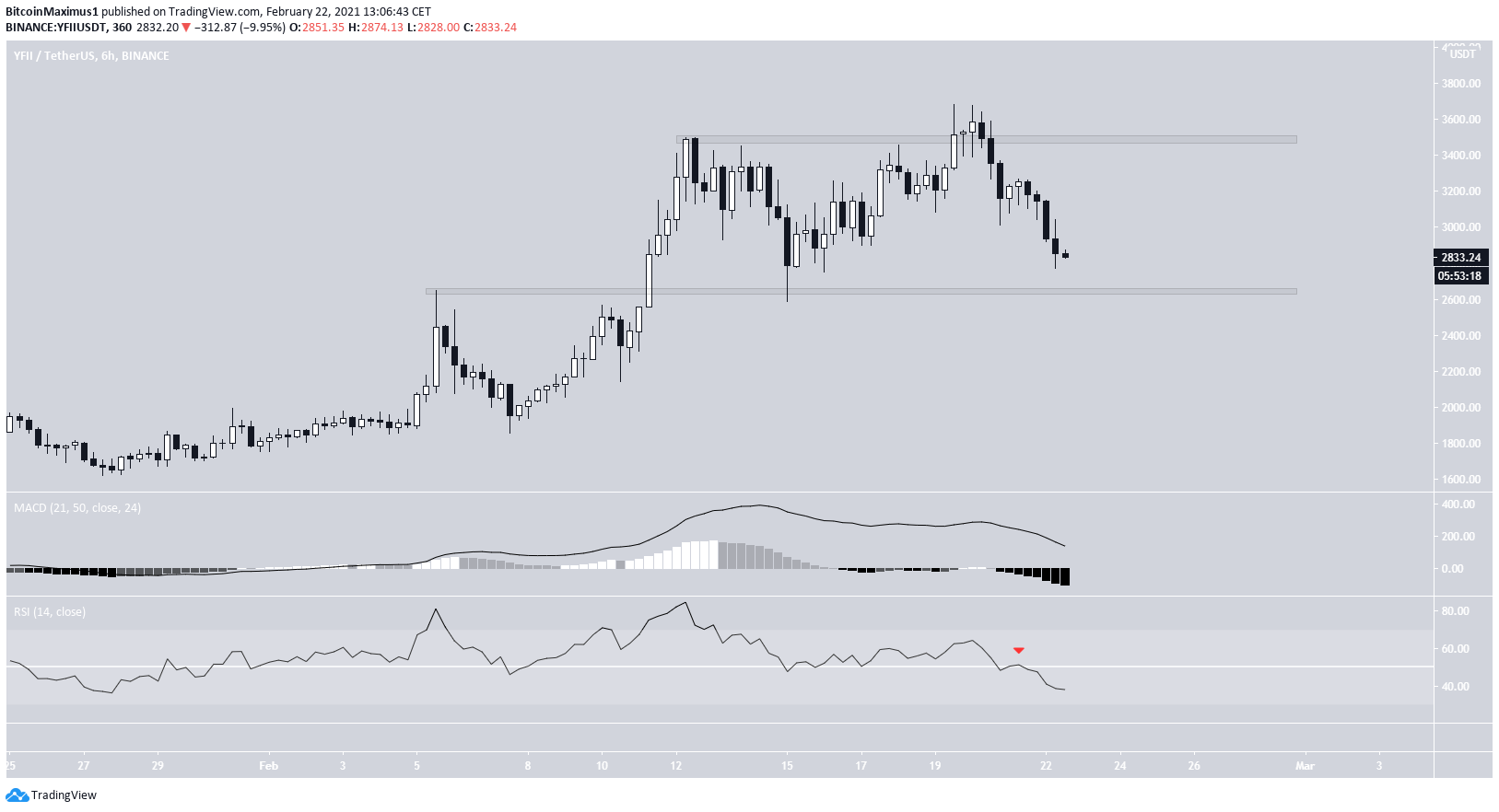 YFII Trading Range