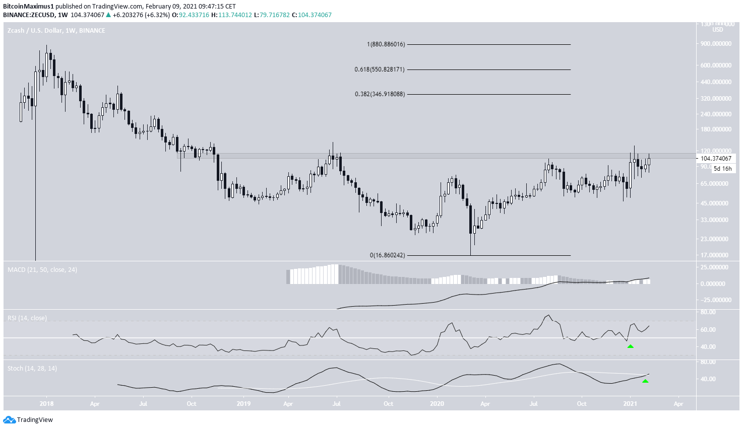 ZEC Long-Term Levels