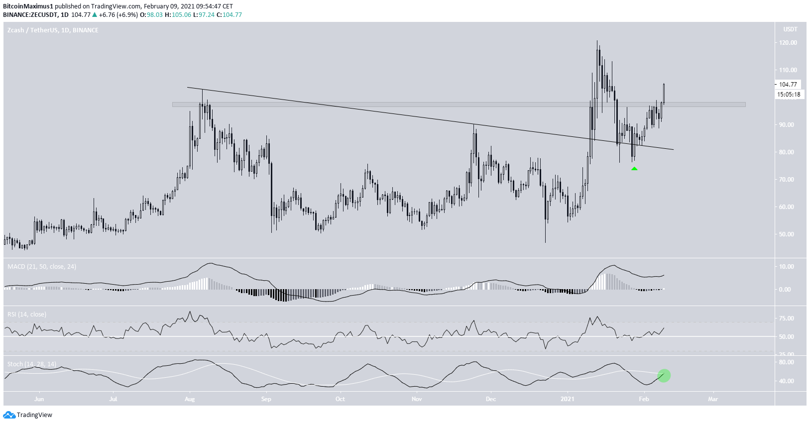 crypto zec chart