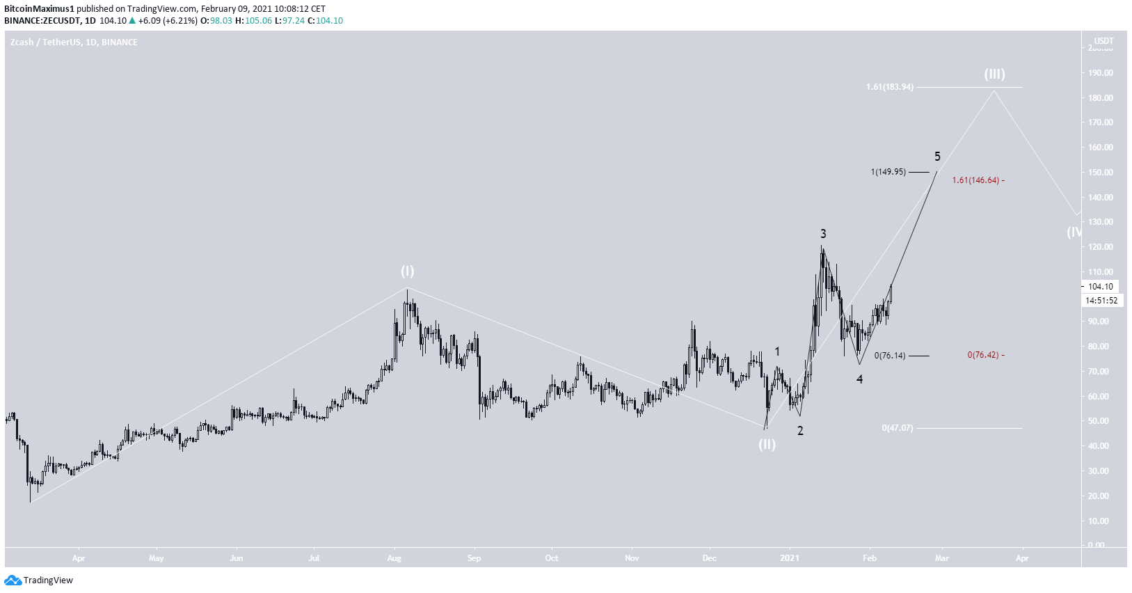 ZEC Wave Count