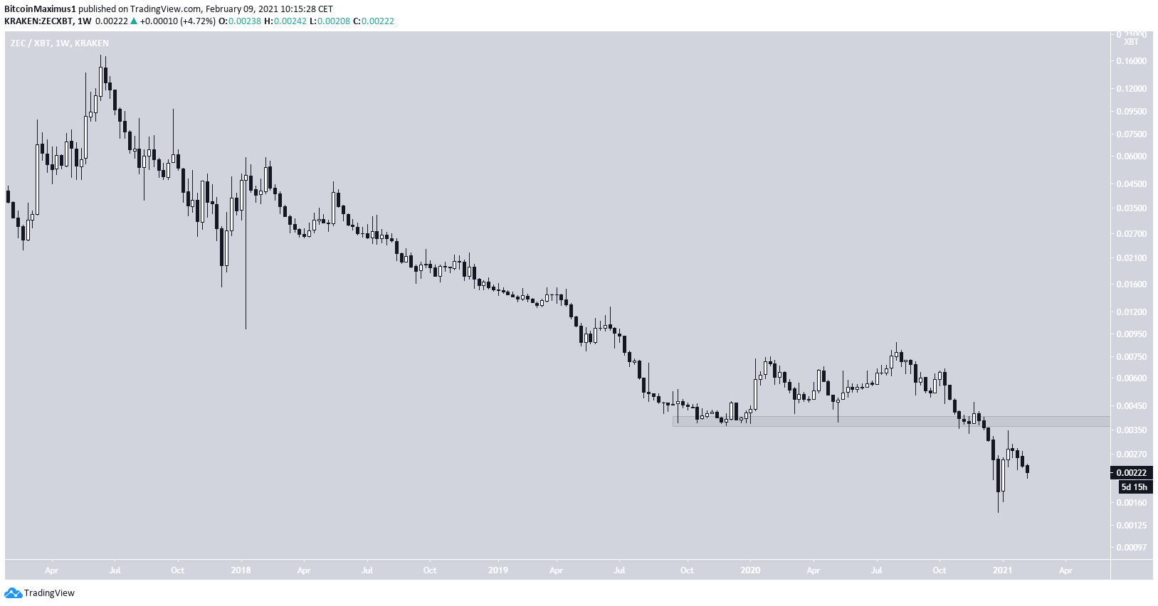 ZEC/BTC