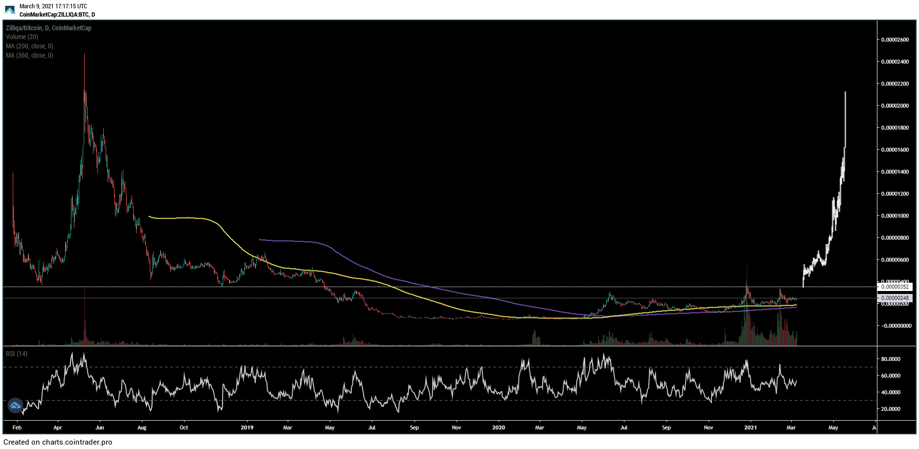 ZIL/BTC Breakout