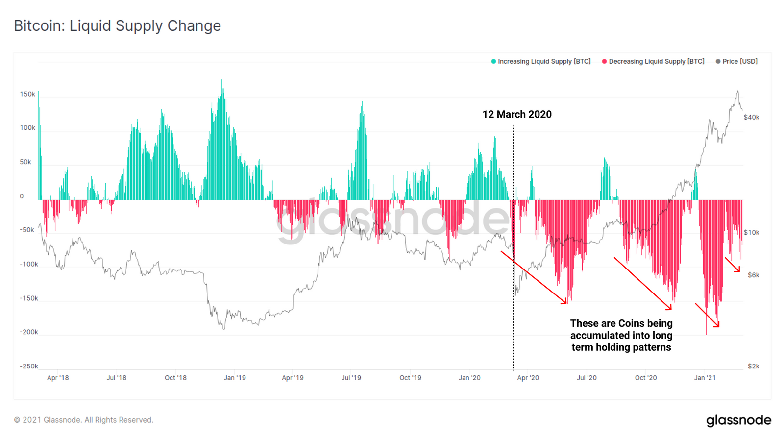On-Chain Analysis: Is This Bitcoin Bull Market Different?