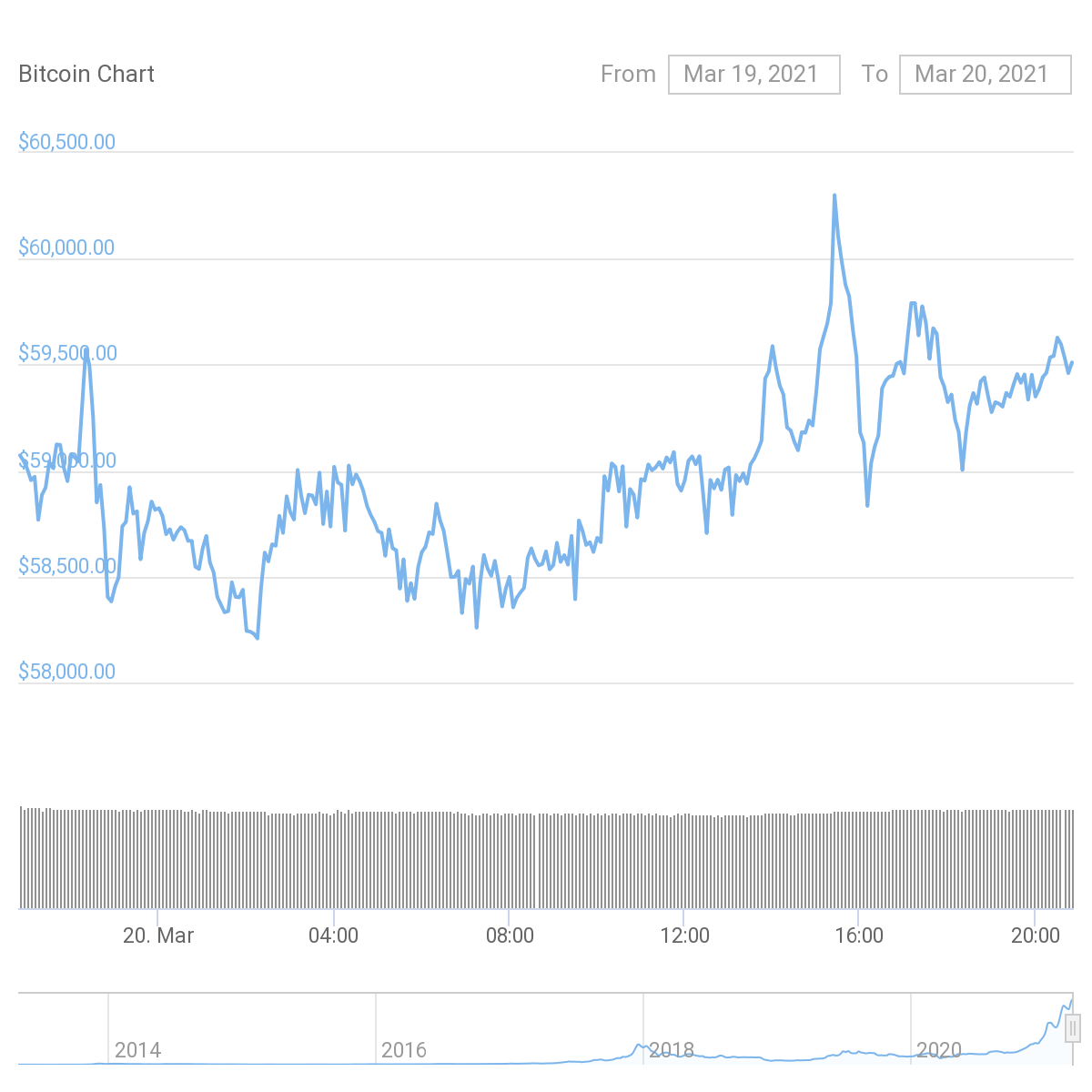 Market Roundup: BTC Rests Under $60,000