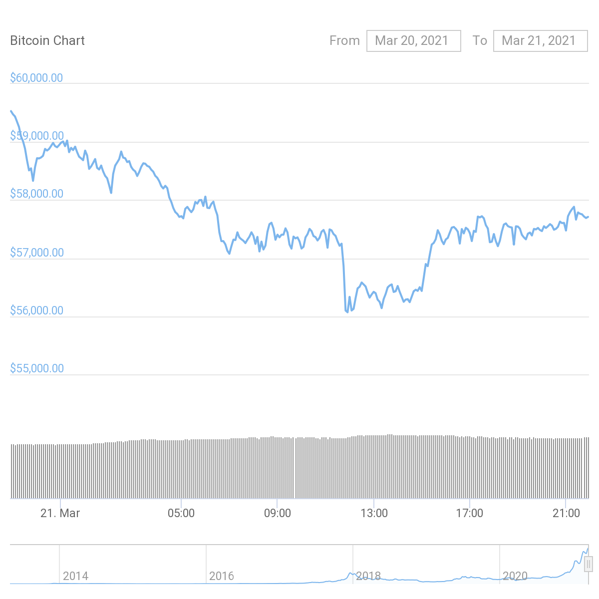 Weekend Roundup: BTC Wanders in Upper $50,000s