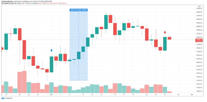 BTC on the Back of the Envelope: up 63% in April