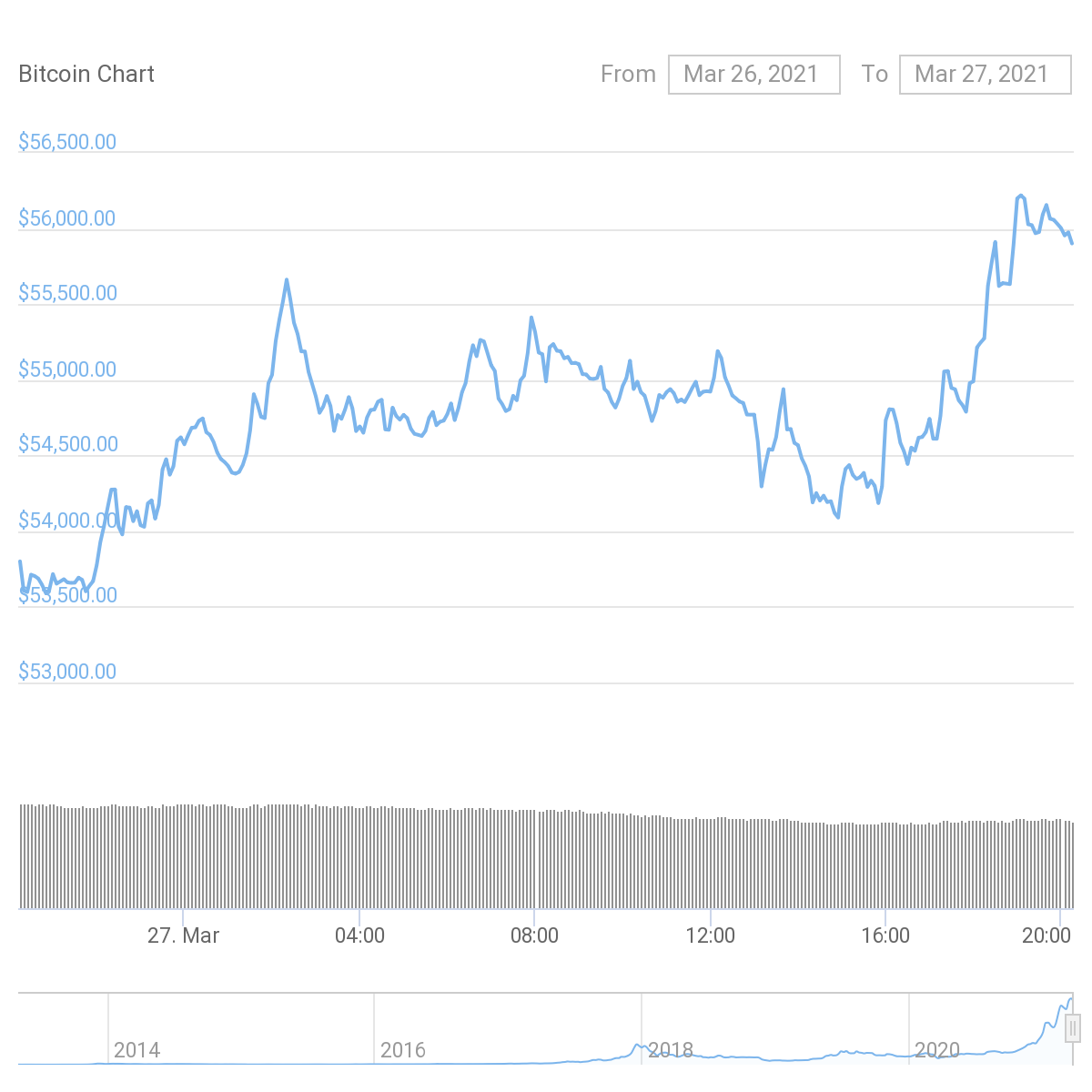 Market Roundup: BTC Rebuilding to $56,000