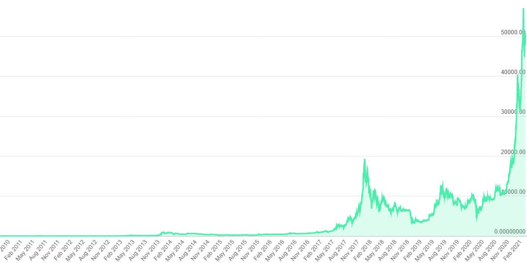 BTC price history since 2016