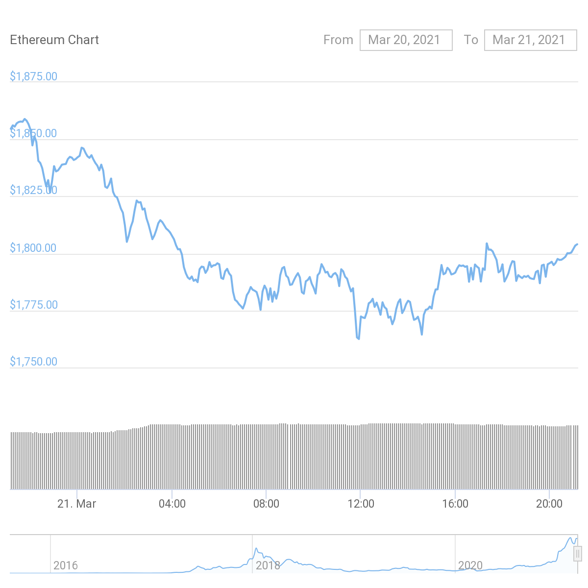 Weekend Roundup: BTC Wanders in Upper $50,000s