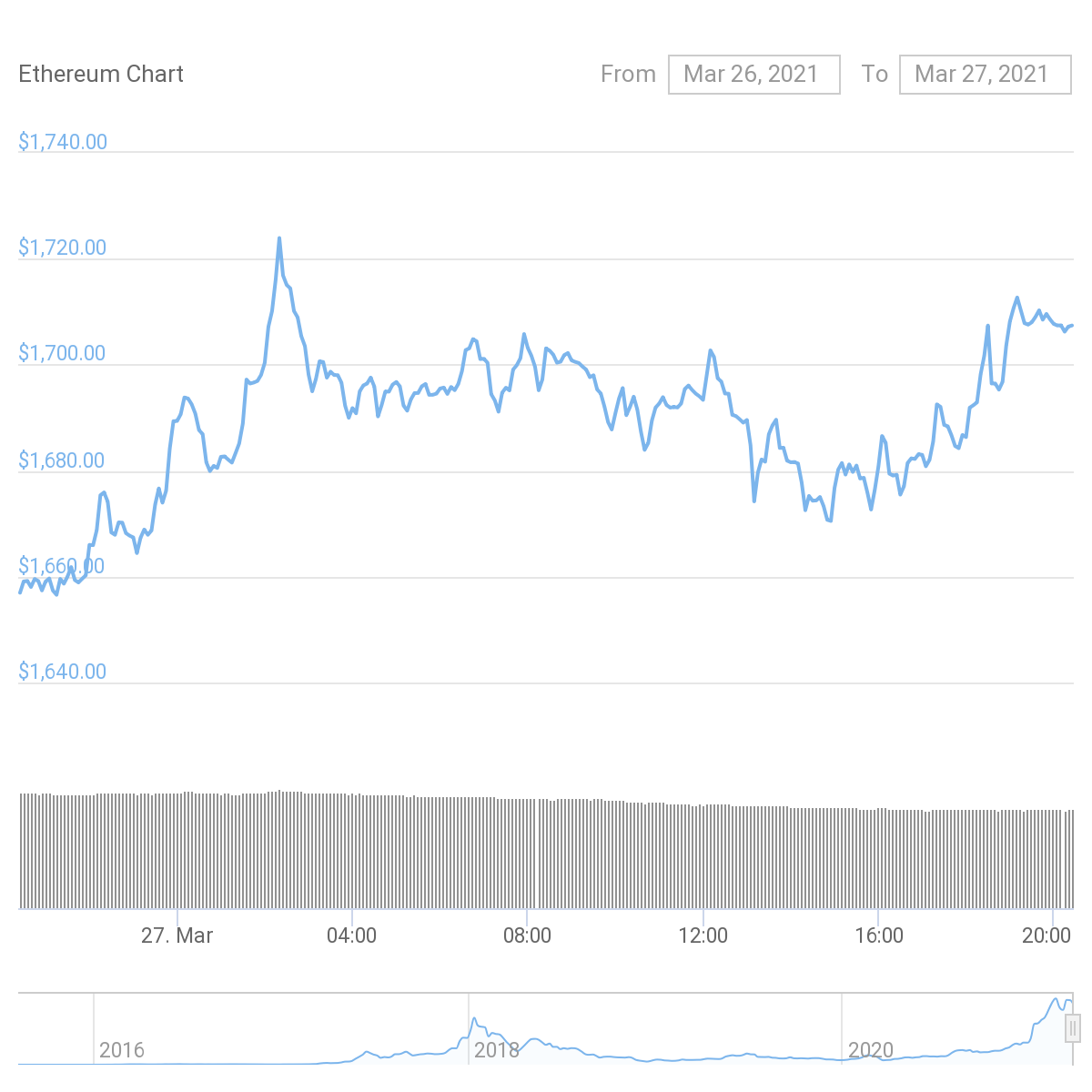 Market Roundup: BTC Rebuilding to $56,000