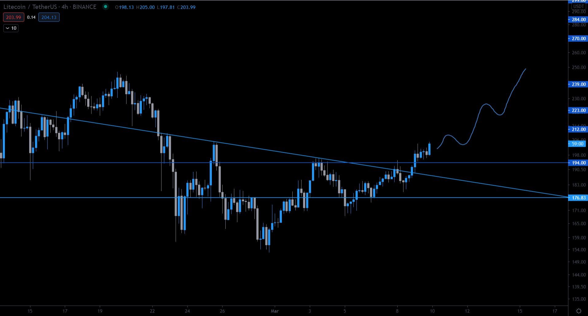 Litecoin Movement