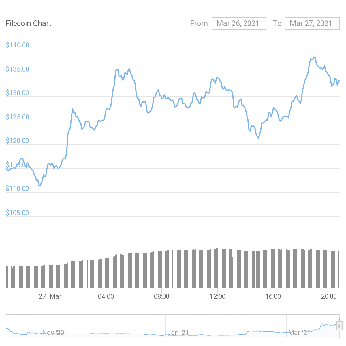 Market Roundup: BTC Rebuilding to $56,000