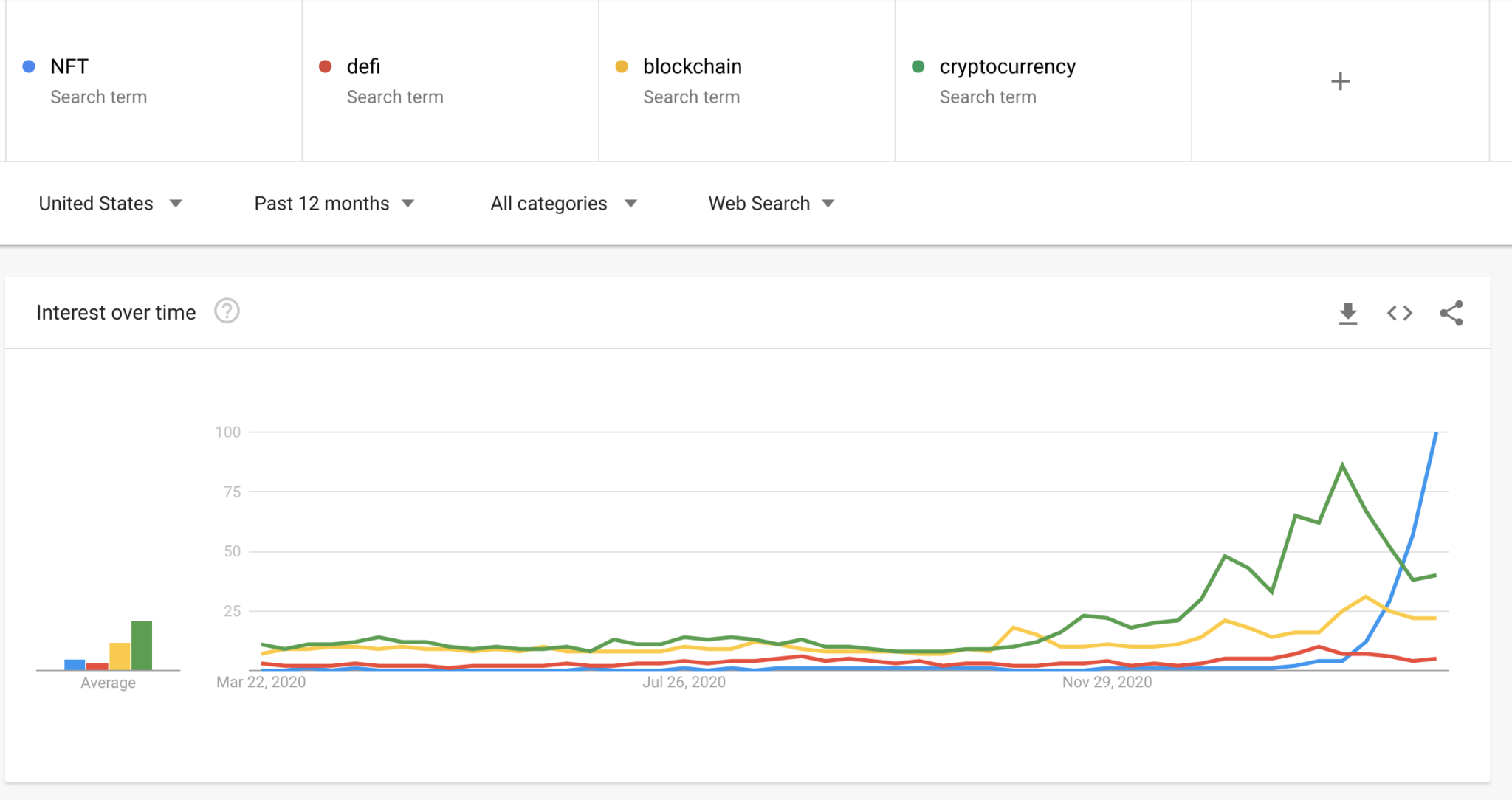 ‘NFT’ search volume overtakes ‘Cryptocurrency’ and ‘Blockchain