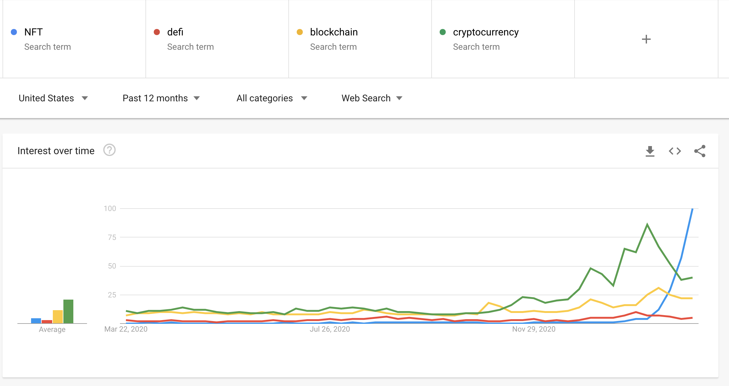 ‘NFT’ Google Searches Overtakes ‘Cryptocurrency’ and ‘Blockchain’