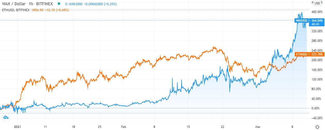 WAX v ETH: TradingView