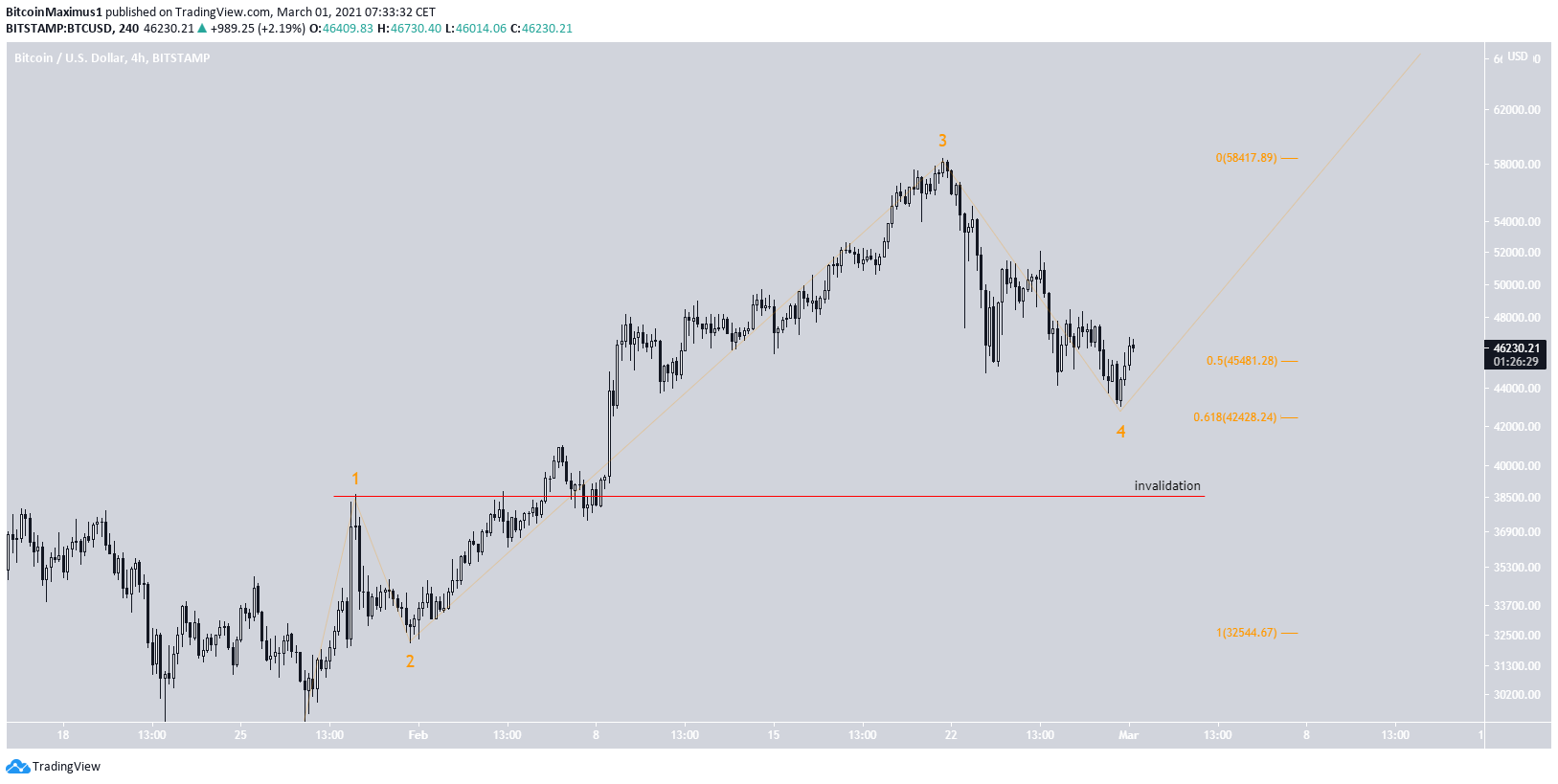 BTC Wave Count