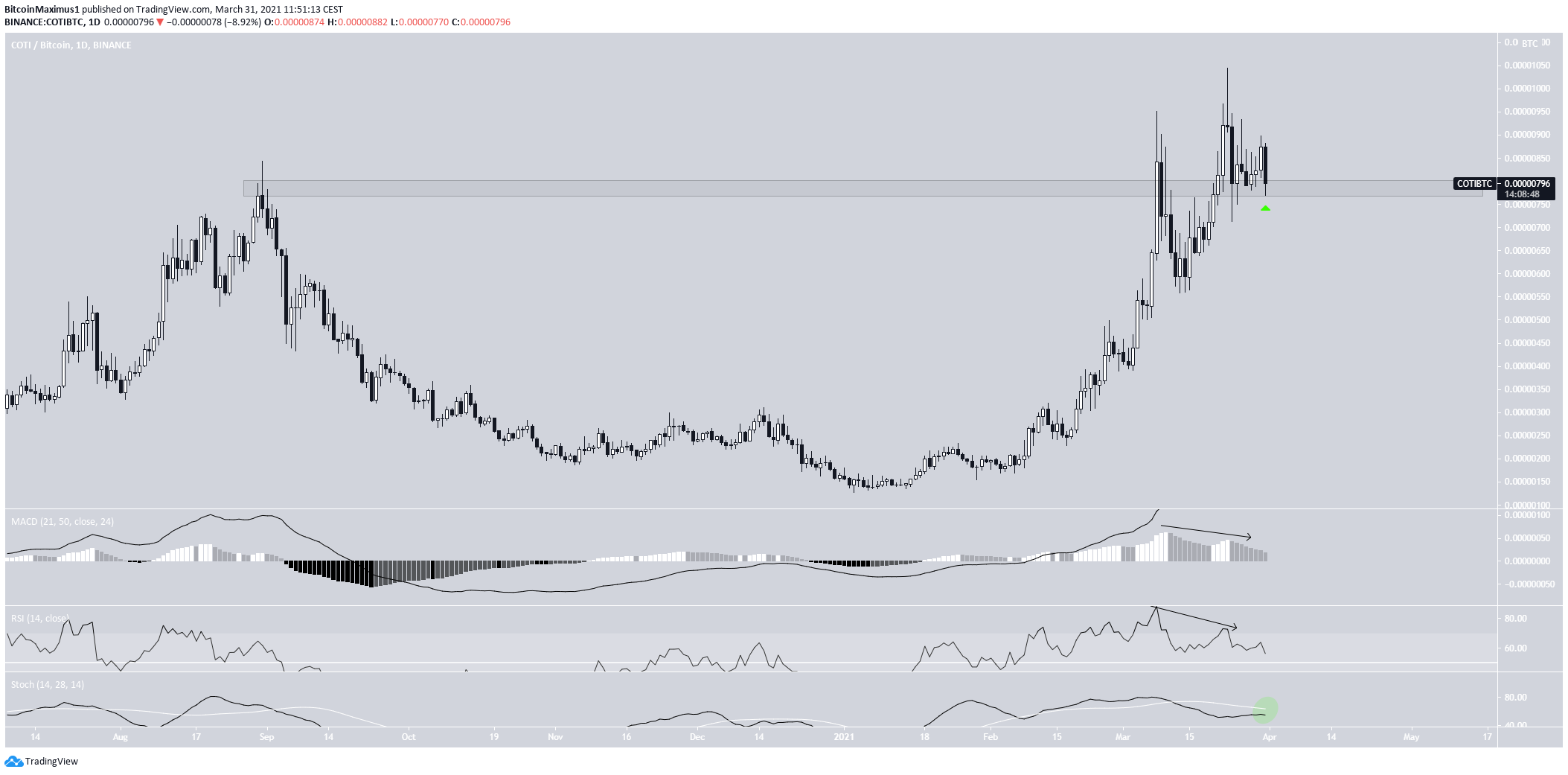 COTI/BTC Movement