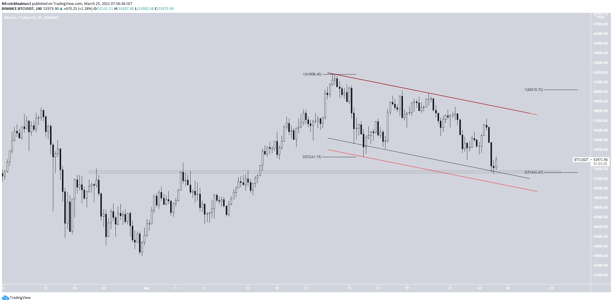 BTC Parallel Channel