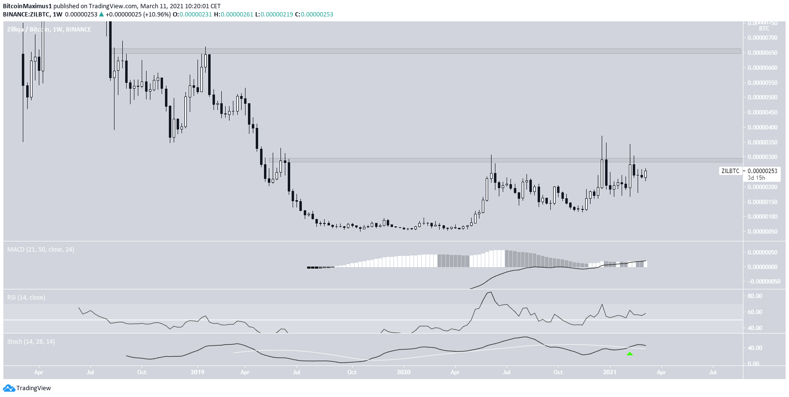 ZIL/BTC Movement